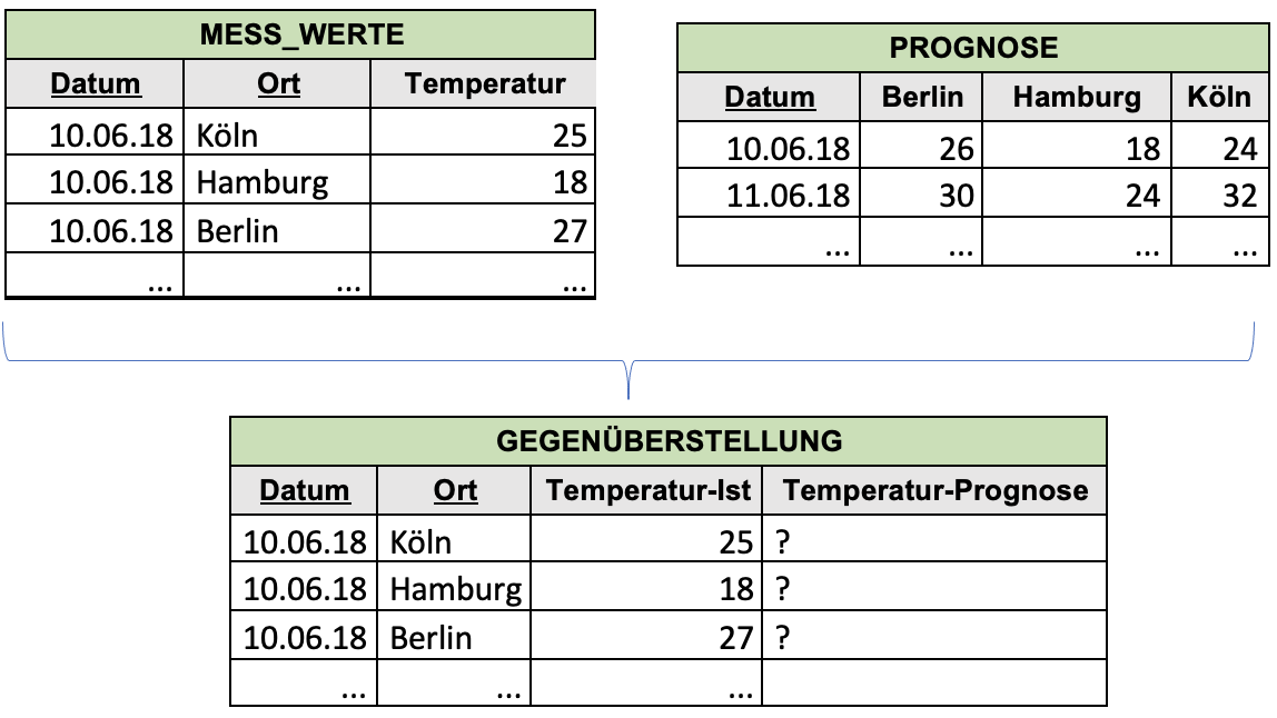 Performance Optimierung mit Pivot