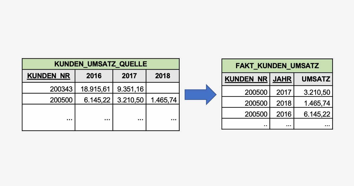 Datenintegration mit SQL und Pivot/Unpivot